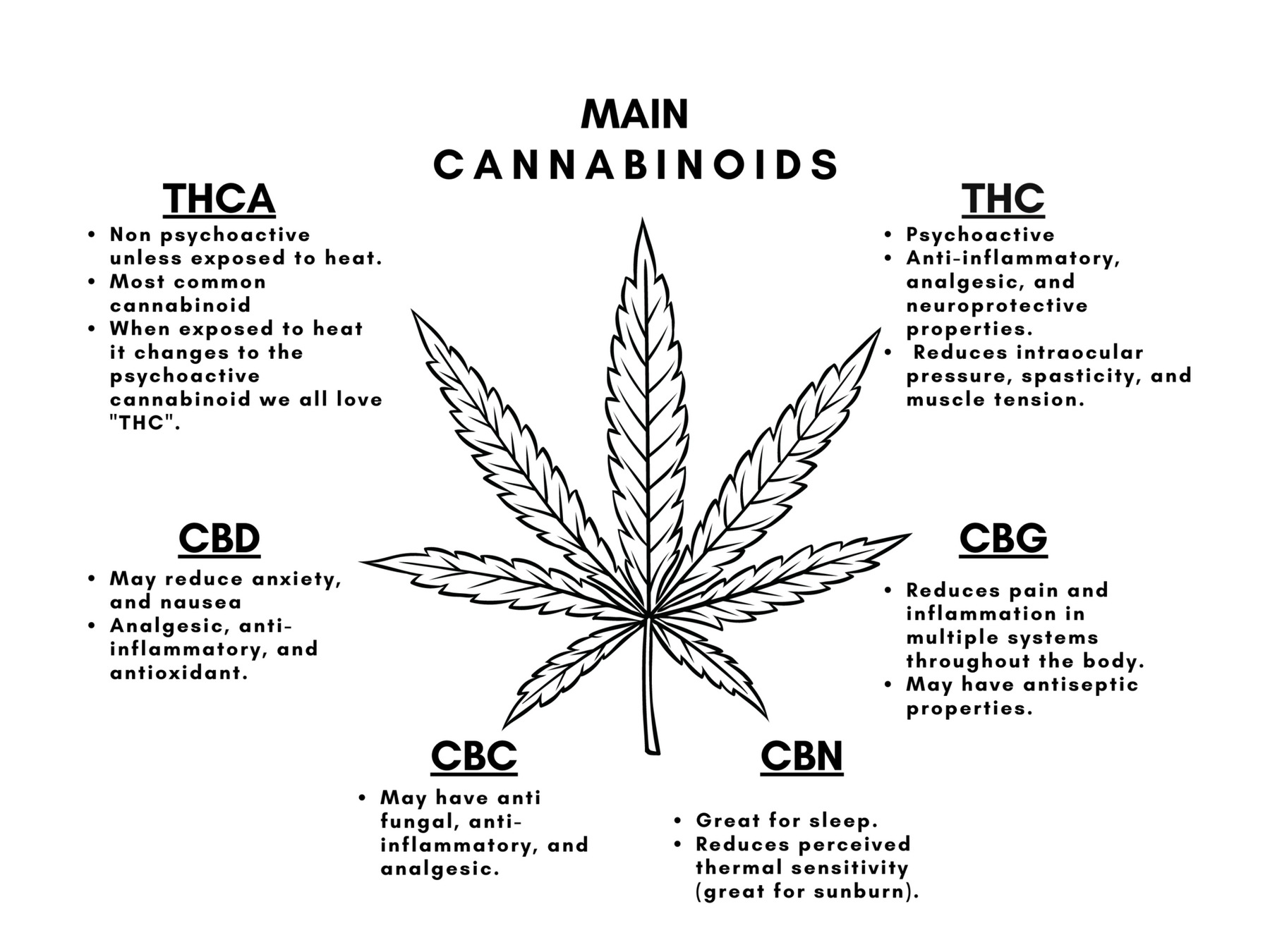 Chemistry of cannabis